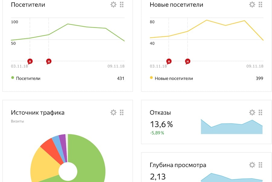 Как пользоваться Яндекс.Метрикой